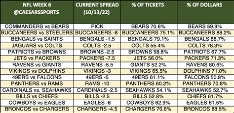 nfl point spreads week 6|NFL Week 6 Odds With Points Spreads Moneylines And Totals.